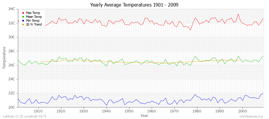 Yearly Average Temperatures 2010 - 2009 (Metric) Latitude 21.25 Longitude 95.75