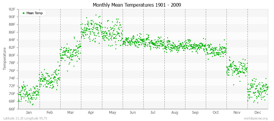 Monthly Mean Temperatures 1901 - 2009 (English) Latitude 21.25 Longitude 95.75