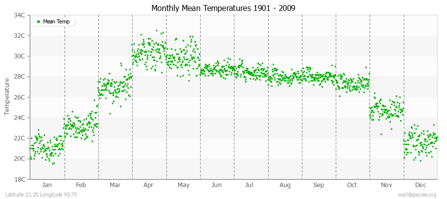 Monthly Mean Temperatures 1901 - 2009 (Metric) Latitude 21.25 Longitude 95.75