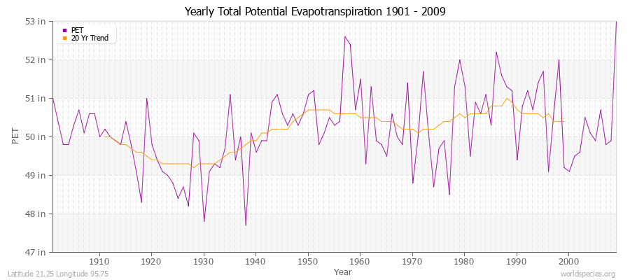 Yearly Total Potential Evapotranspiration 1901 - 2009 (English) Latitude 21.25 Longitude 95.75