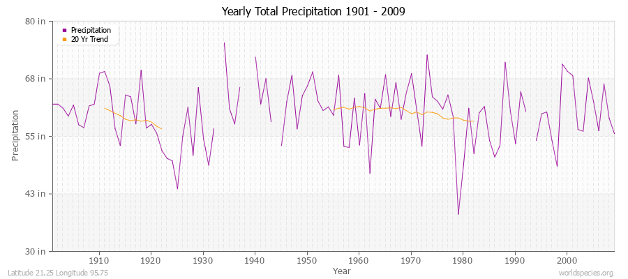 Yearly Total Precipitation 1901 - 2009 (English) Latitude 21.25 Longitude 95.75