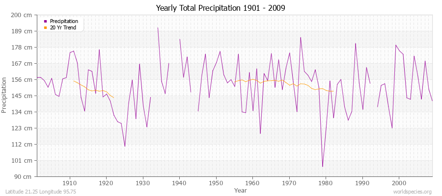 Yearly Total Precipitation 1901 - 2009 (Metric) Latitude 21.25 Longitude 95.75