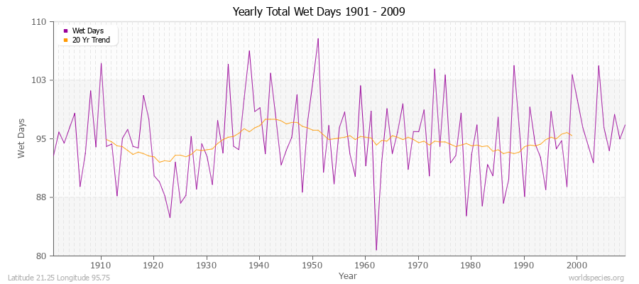 Yearly Total Wet Days 1901 - 2009 Latitude 21.25 Longitude 95.75