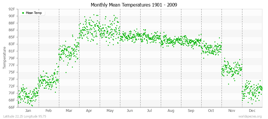 Monthly Mean Temperatures 1901 - 2009 (English) Latitude 22.25 Longitude 95.75