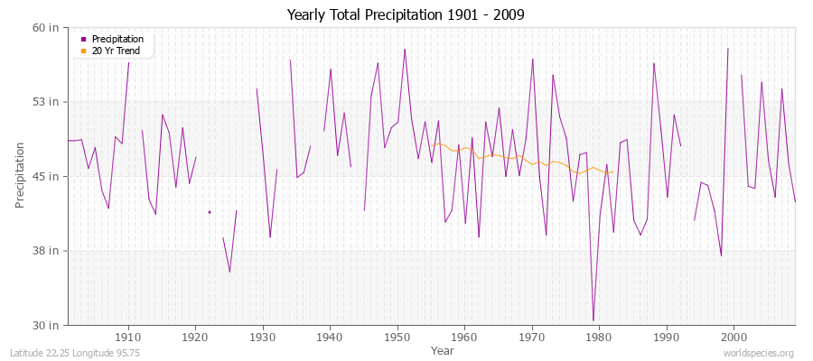 Yearly Total Precipitation 1901 - 2009 (English) Latitude 22.25 Longitude 95.75