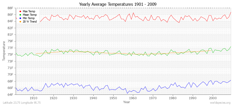 Yearly Average Temperatures 2010 - 2009 (English) Latitude 23.75 Longitude 95.75