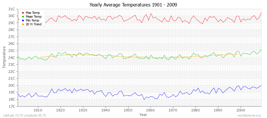 Yearly Average Temperatures 2010 - 2009 (Metric) Latitude 23.75 Longitude 95.75