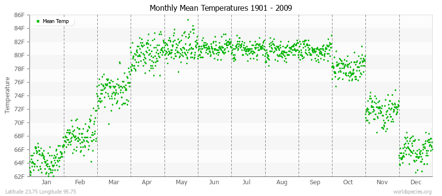 Monthly Mean Temperatures 1901 - 2009 (English) Latitude 23.75 Longitude 95.75