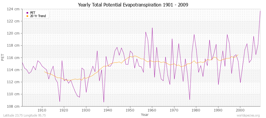 Yearly Total Potential Evapotranspiration 1901 - 2009 (Metric) Latitude 23.75 Longitude 95.75