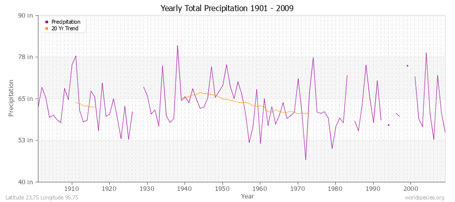 Yearly Total Precipitation 1901 - 2009 (English) Latitude 23.75 Longitude 95.75