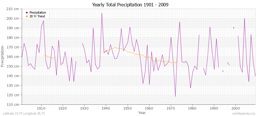 Yearly Total Precipitation 1901 - 2009 (Metric) Latitude 23.75 Longitude 95.75