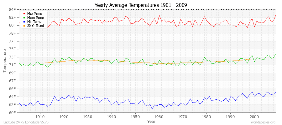 Yearly Average Temperatures 2010 - 2009 (English) Latitude 24.75 Longitude 95.75
