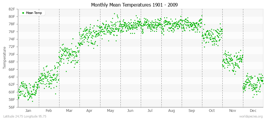 Monthly Mean Temperatures 1901 - 2009 (English) Latitude 24.75 Longitude 95.75