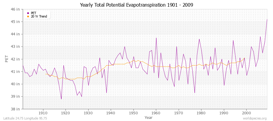 Yearly Total Potential Evapotranspiration 1901 - 2009 (English) Latitude 24.75 Longitude 95.75