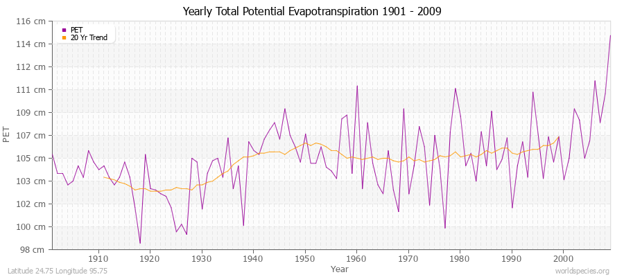 Yearly Total Potential Evapotranspiration 1901 - 2009 (Metric) Latitude 24.75 Longitude 95.75