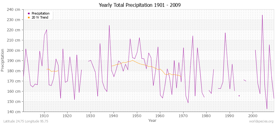 Yearly Total Precipitation 1901 - 2009 (Metric) Latitude 24.75 Longitude 95.75
