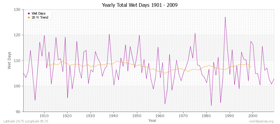 Yearly Total Wet Days 1901 - 2009 Latitude 24.75 Longitude 95.75