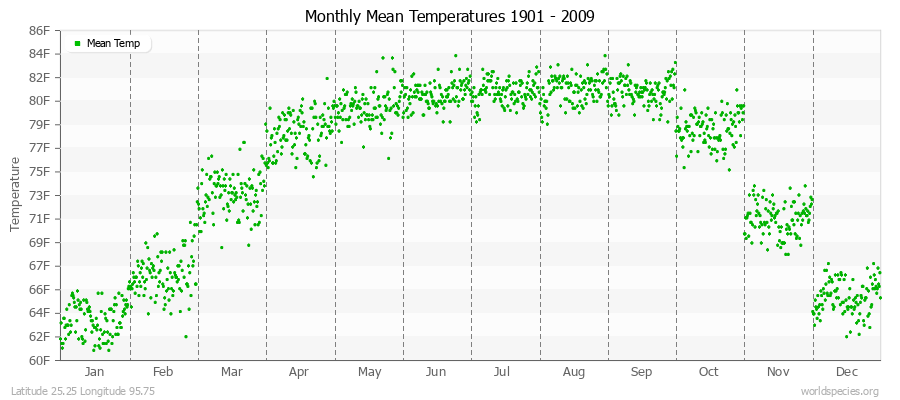 Monthly Mean Temperatures 1901 - 2009 (English) Latitude 25.25 Longitude 95.75