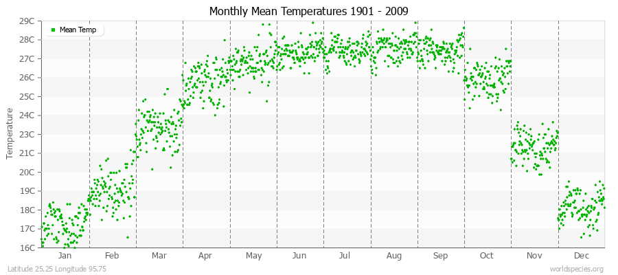 Monthly Mean Temperatures 1901 - 2009 (Metric) Latitude 25.25 Longitude 95.75