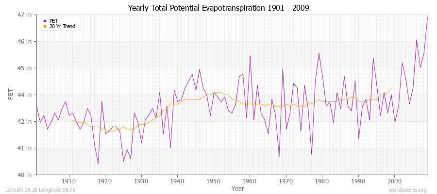 Yearly Total Potential Evapotranspiration 1901 - 2009 (English) Latitude 25.25 Longitude 95.75