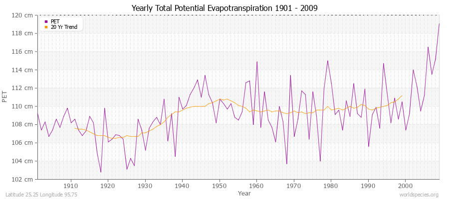 Yearly Total Potential Evapotranspiration 1901 - 2009 (Metric) Latitude 25.25 Longitude 95.75