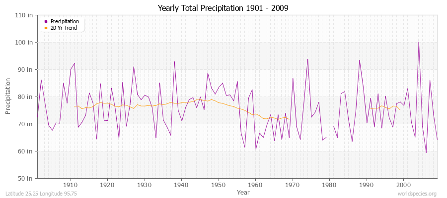 Yearly Total Precipitation 1901 - 2009 (English) Latitude 25.25 Longitude 95.75