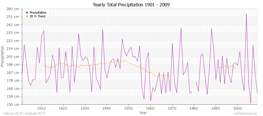 Yearly Total Precipitation 1901 - 2009 (Metric) Latitude 25.25 Longitude 95.75