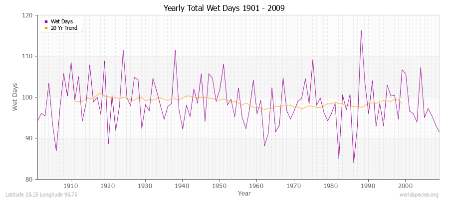 Yearly Total Wet Days 1901 - 2009 Latitude 25.25 Longitude 95.75