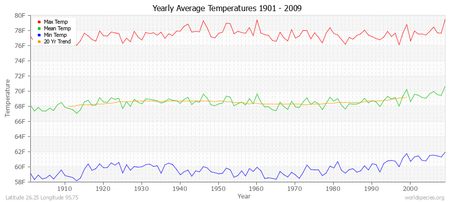 Yearly Average Temperatures 2010 - 2009 (English) Latitude 26.25 Longitude 95.75