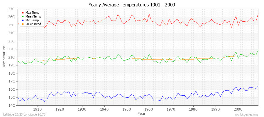 Yearly Average Temperatures 2010 - 2009 (Metric) Latitude 26.25 Longitude 95.75