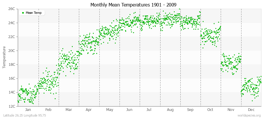 Monthly Mean Temperatures 1901 - 2009 (Metric) Latitude 26.25 Longitude 95.75
