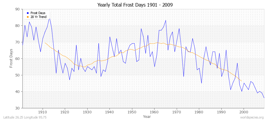 Yearly Total Frost Days 1901 - 2009 Latitude 26.25 Longitude 95.75