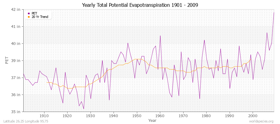 Yearly Total Potential Evapotranspiration 1901 - 2009 (English) Latitude 26.25 Longitude 95.75