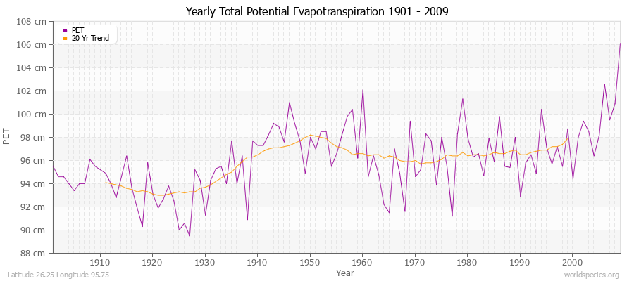 Yearly Total Potential Evapotranspiration 1901 - 2009 (Metric) Latitude 26.25 Longitude 95.75
