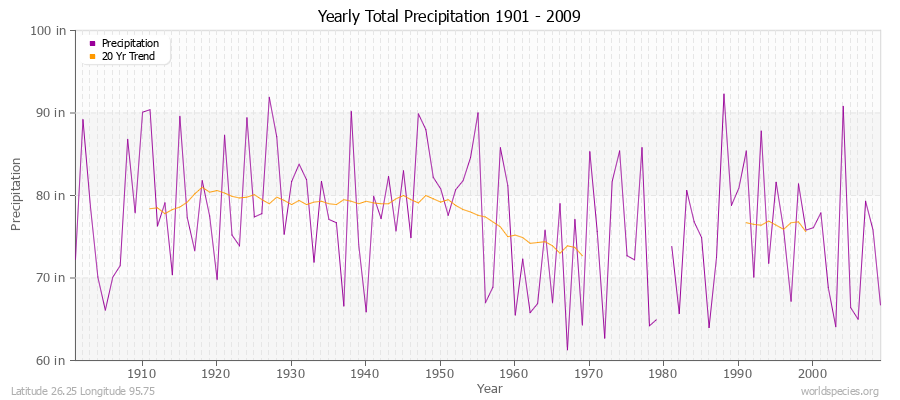 Yearly Total Precipitation 1901 - 2009 (English) Latitude 26.25 Longitude 95.75