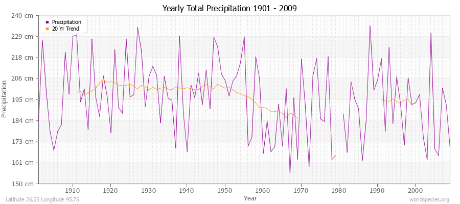 Yearly Total Precipitation 1901 - 2009 (Metric) Latitude 26.25 Longitude 95.75