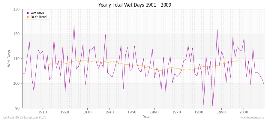 Yearly Total Wet Days 1901 - 2009 Latitude 26.25 Longitude 95.75