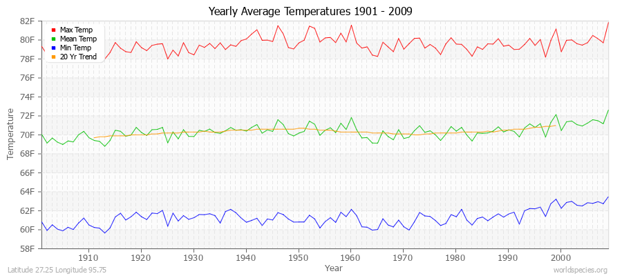 Yearly Average Temperatures 2010 - 2009 (English) Latitude 27.25 Longitude 95.75