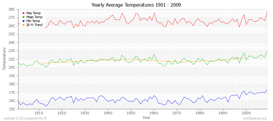 Yearly Average Temperatures 2010 - 2009 (Metric) Latitude 27.25 Longitude 95.75