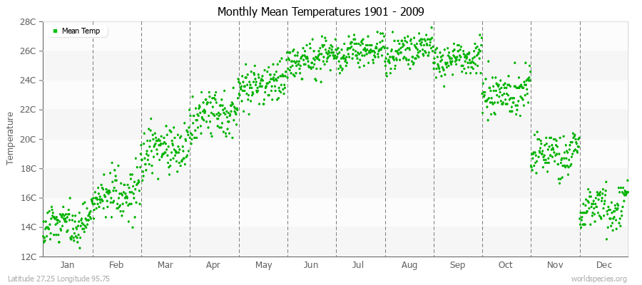 Monthly Mean Temperatures 1901 - 2009 (Metric) Latitude 27.25 Longitude 95.75