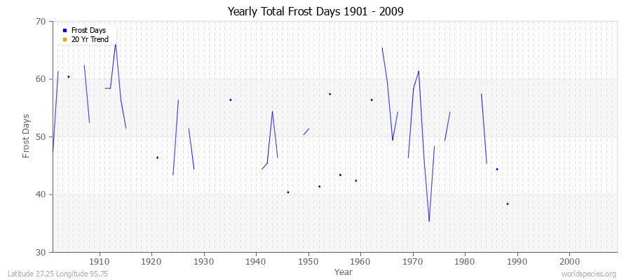 Yearly Total Frost Days 1901 - 2009 Latitude 27.25 Longitude 95.75