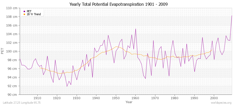 Yearly Total Potential Evapotranspiration 1901 - 2009 (Metric) Latitude 27.25 Longitude 95.75