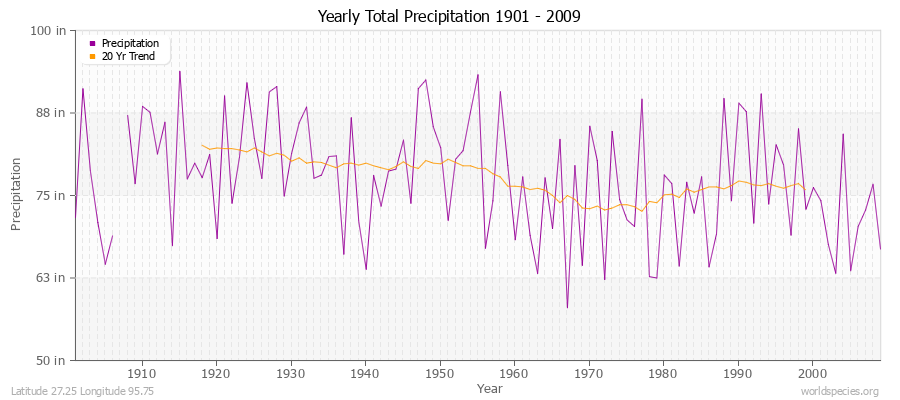 Yearly Total Precipitation 1901 - 2009 (English) Latitude 27.25 Longitude 95.75