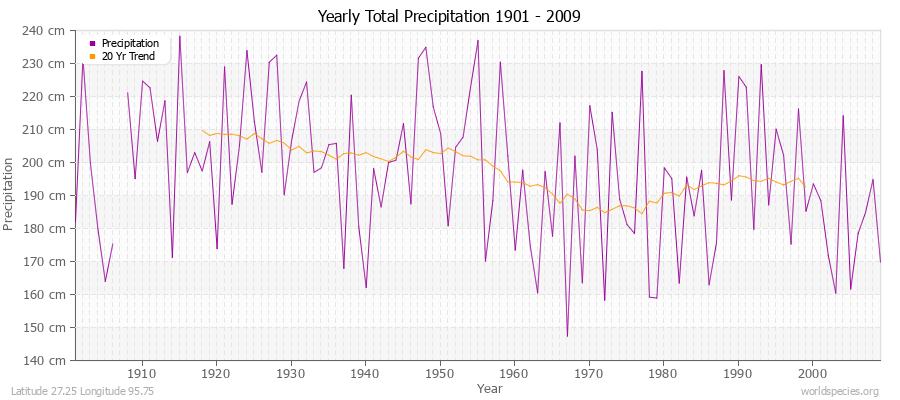 Yearly Total Precipitation 1901 - 2009 (Metric) Latitude 27.25 Longitude 95.75