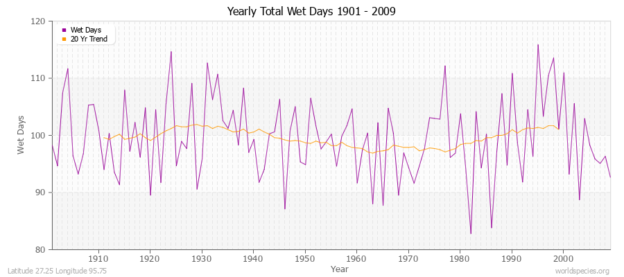 Yearly Total Wet Days 1901 - 2009 Latitude 27.25 Longitude 95.75