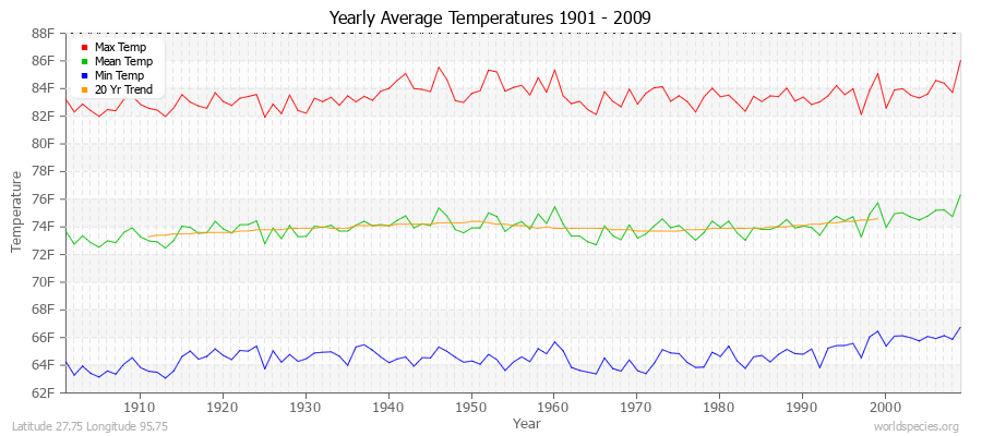 Yearly Average Temperatures 2010 - 2009 (English) Latitude 27.75 Longitude 95.75