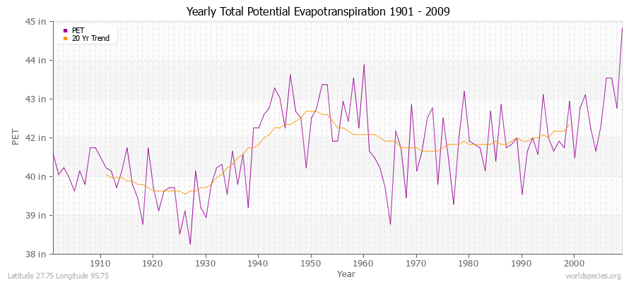 Yearly Total Potential Evapotranspiration 1901 - 2009 (English) Latitude 27.75 Longitude 95.75