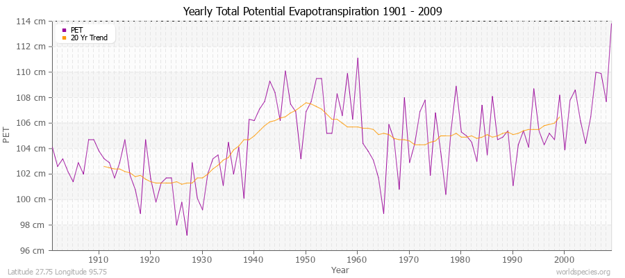 Yearly Total Potential Evapotranspiration 1901 - 2009 (Metric) Latitude 27.75 Longitude 95.75