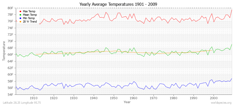 Yearly Average Temperatures 2010 - 2009 (English) Latitude 28.25 Longitude 95.75