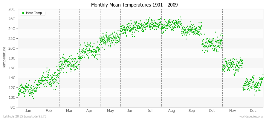 Monthly Mean Temperatures 1901 - 2009 (Metric) Latitude 28.25 Longitude 95.75